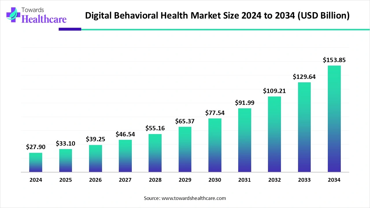 Digital Behavioral Health Market Trends and Growth (2025) Digital Behavioral Health Market Size 2024 to 2034
