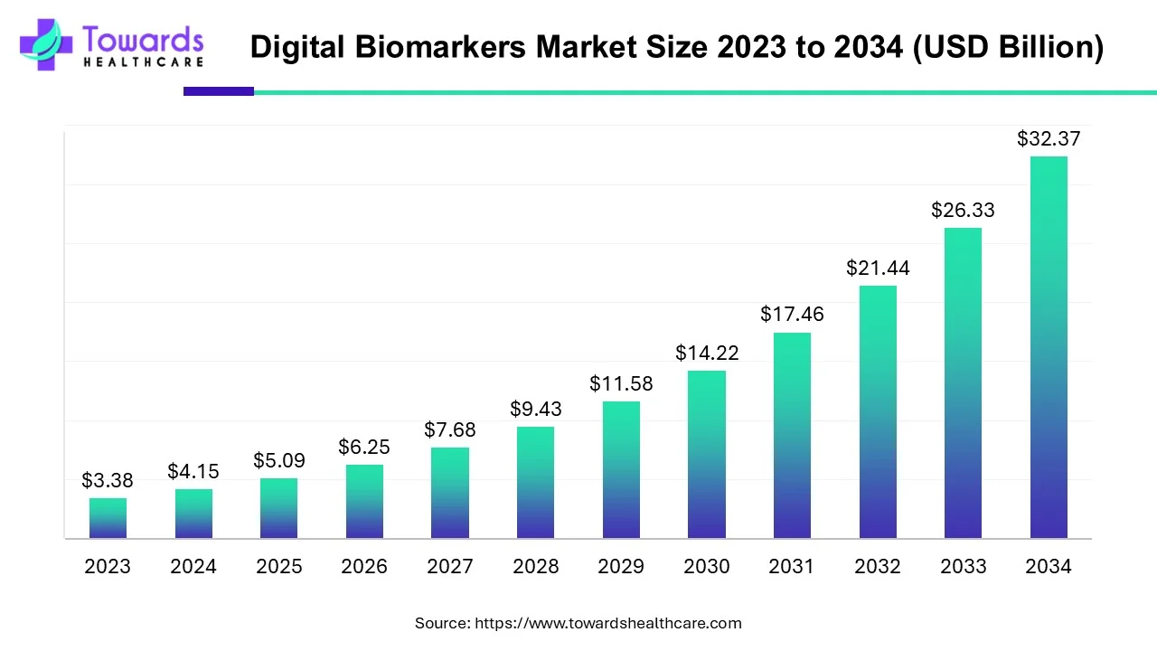 Digital Biomarkers Market Size 2023 - 2034 Digital Biomarkers Market Size 2023 - 2034