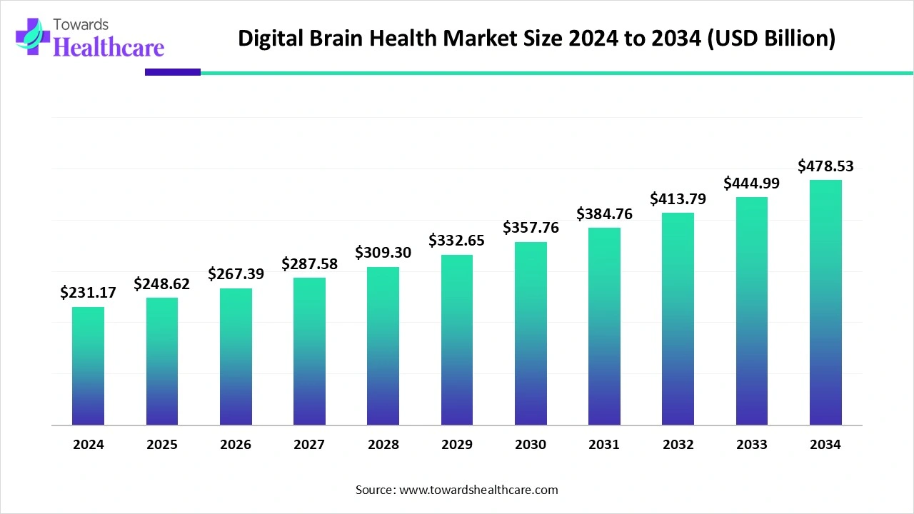 Digital Brain Health Market Trends and Growth (2025) Digital Brain Health Market Size 2024 to 2034
