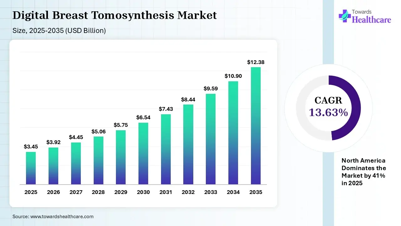 Digital Breast Tomosynthesis Market Size 2025 - 2035 (USD Billion/Million) Digital Breast Tomosynthesis Market Size is USD 3.92 Billion in 2026.