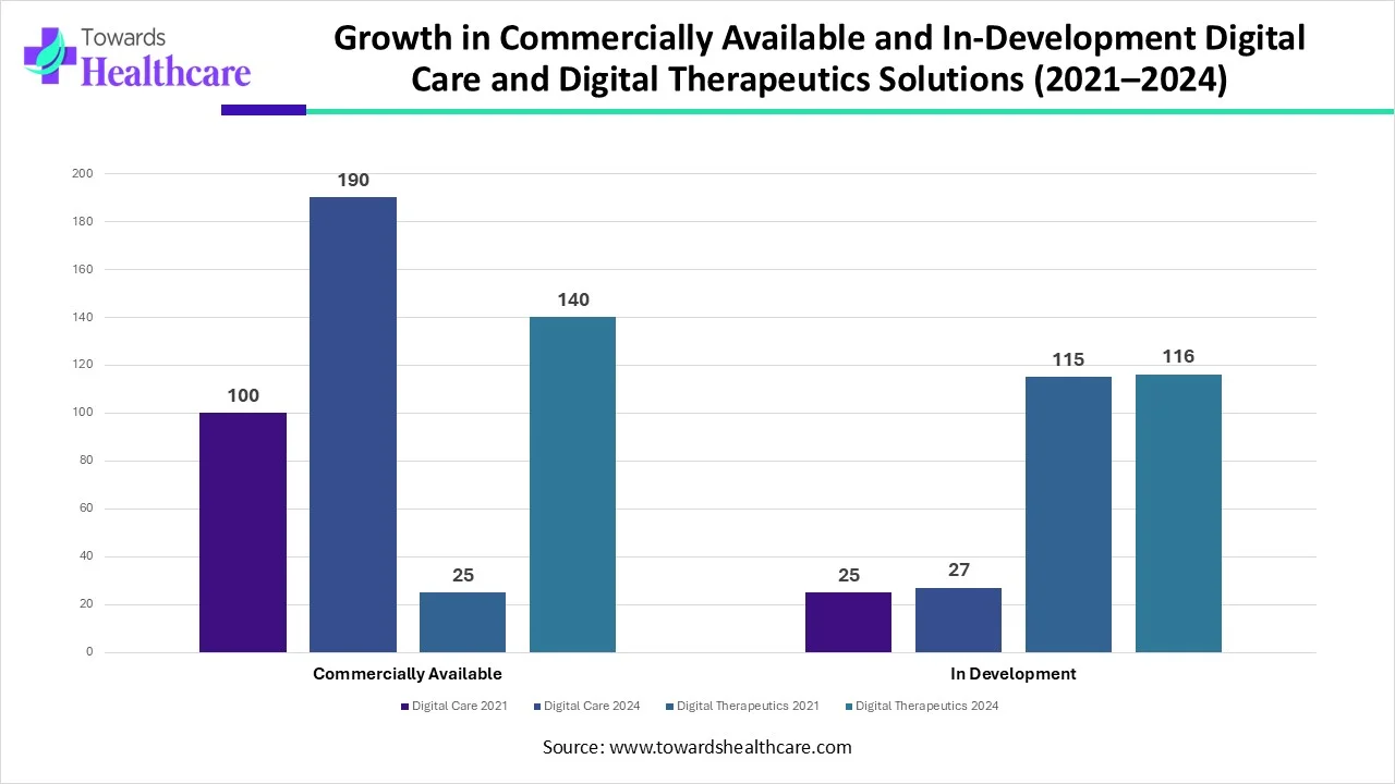Comparison of Digital Care and Digital Therapeutics Products by Availability Status in 2021 and 2024