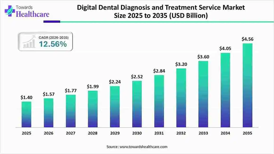 Digital Dental Diagnosis and Treatment Service Market Size 2025 to 2035 Digital Dental Diagnosis and Treatment Service Market Trends and Growth (2026)