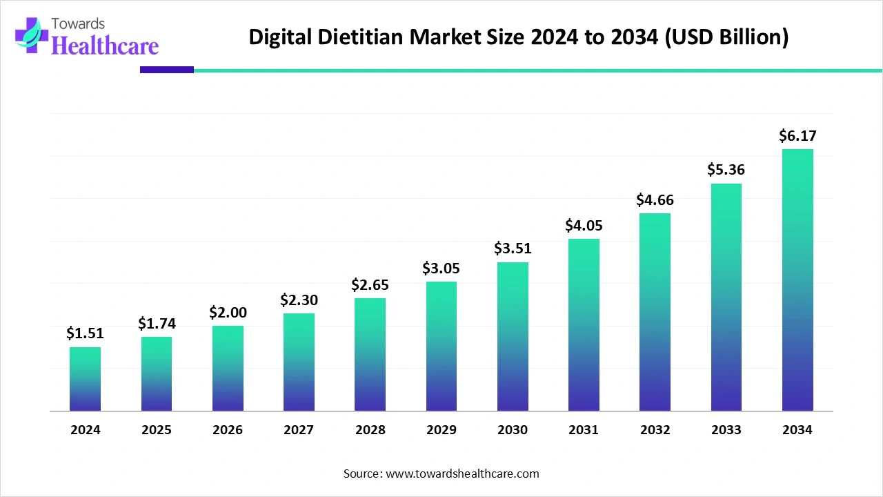 Digital Dietitian Market Size 2024 to 2034