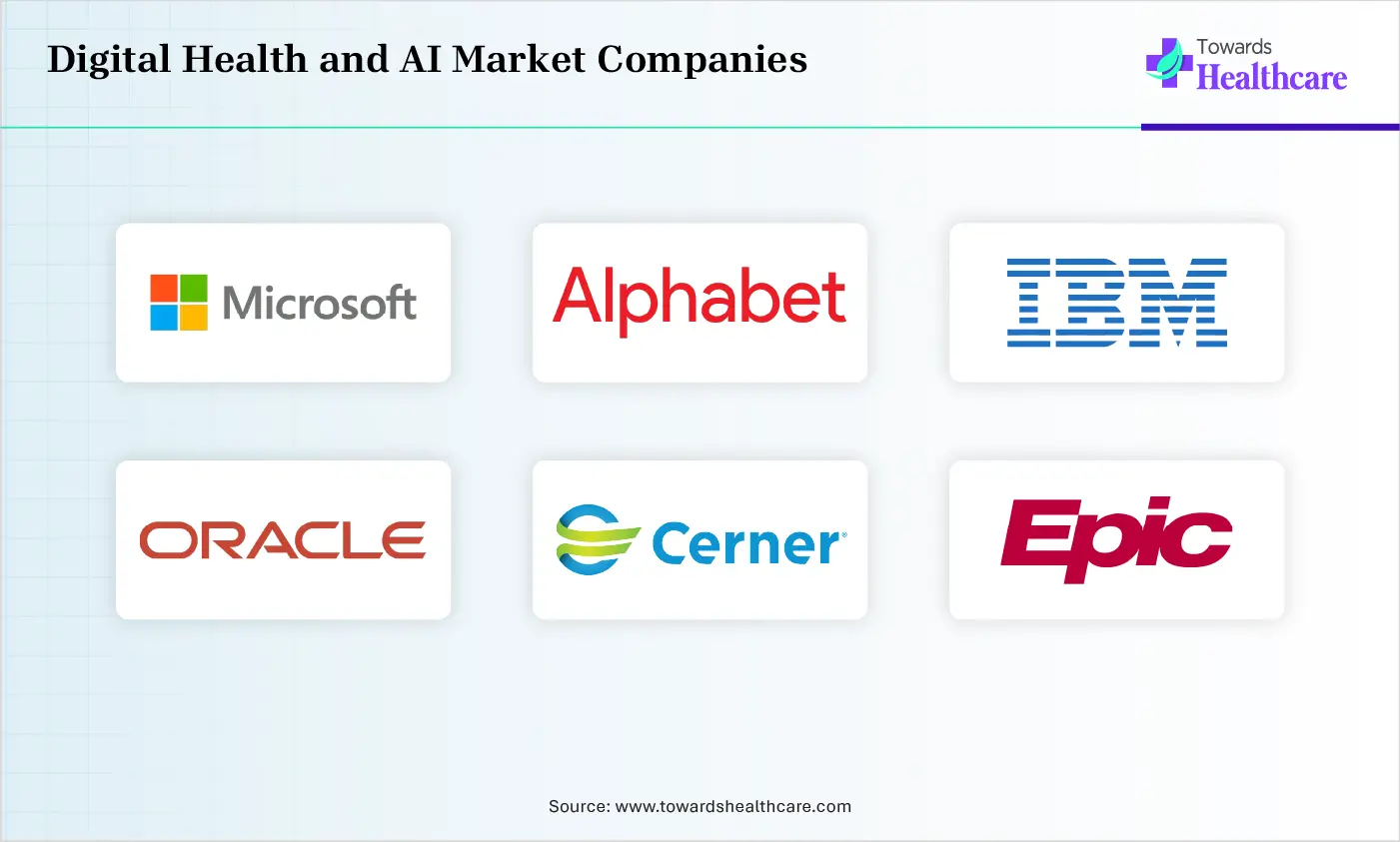 Digital Health and AI Market Top Companies Digital Health and AI Market Companies are Microsoft Corporation, Alphabet Inc., IBM Corporation, Oracle Corporation, Cerner Corporation