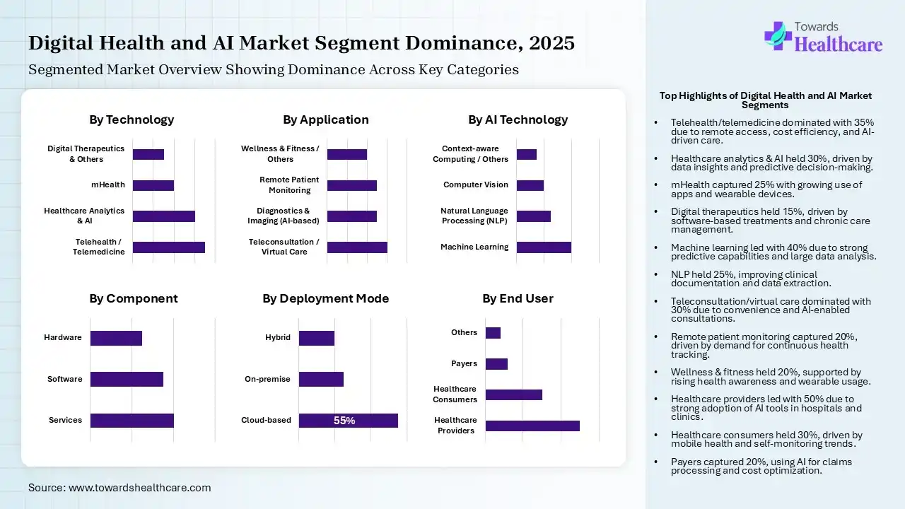 Digital Health and AI Market Segmentation Digital Health and AI Market Segmentation