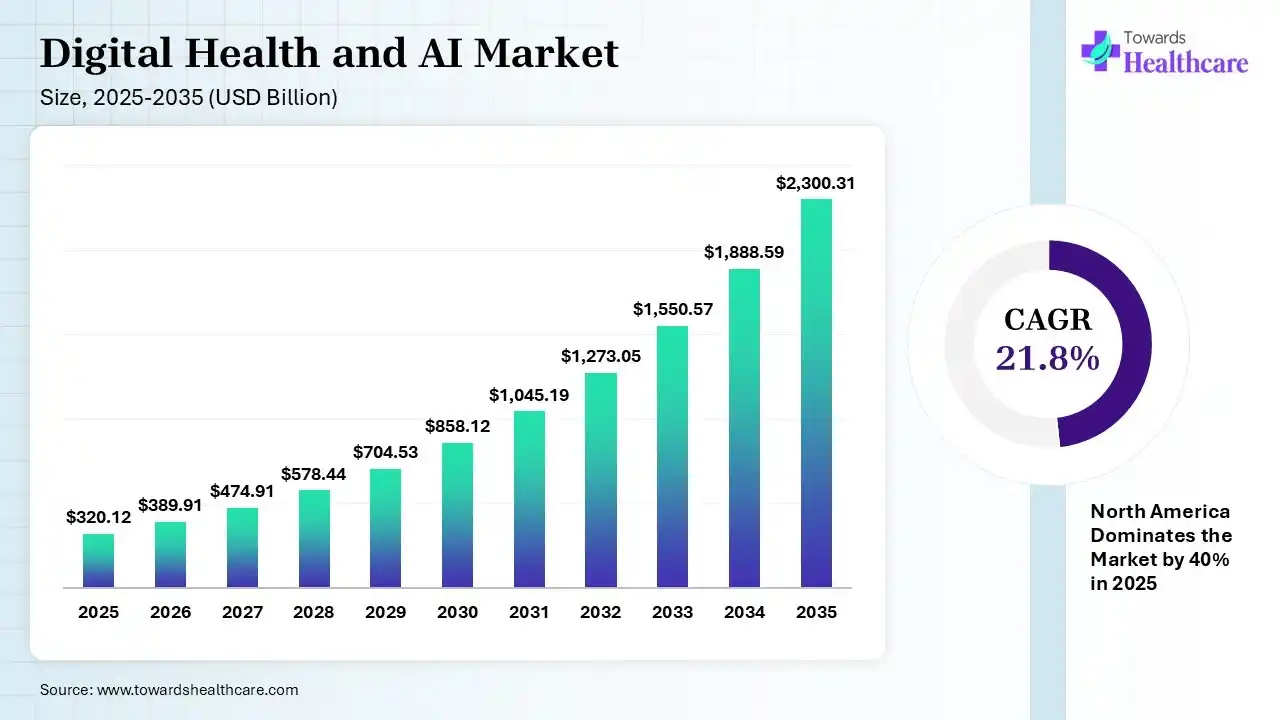 Digital Health and AI Market Size 2025 - 2035 (USD Billion) Digital Health and AI Market Size is USD 389.91 Billion in 2026.