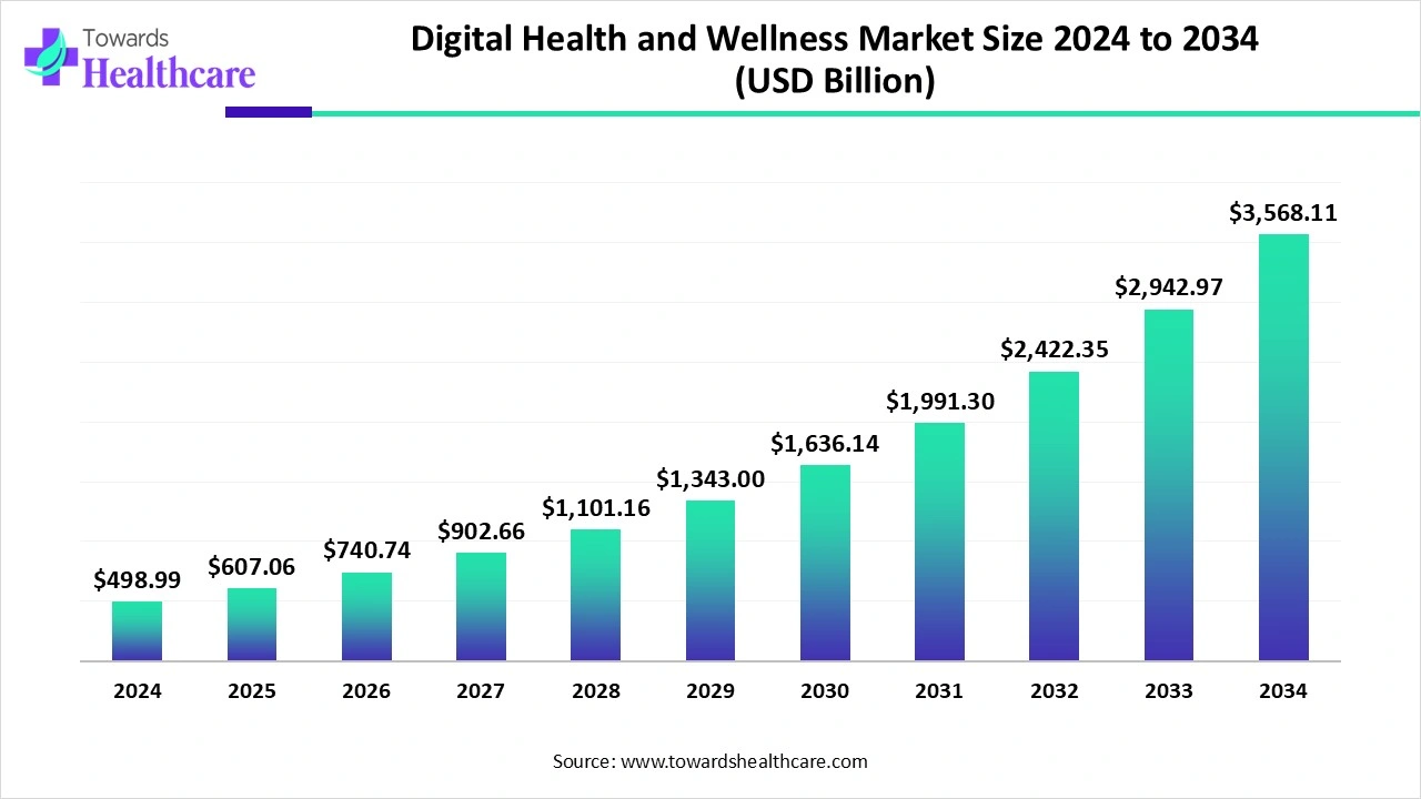 Digital Health and Wellness Market Trends and Growth (2025) Digital Health and Wellness Market Size 2024 to 2034