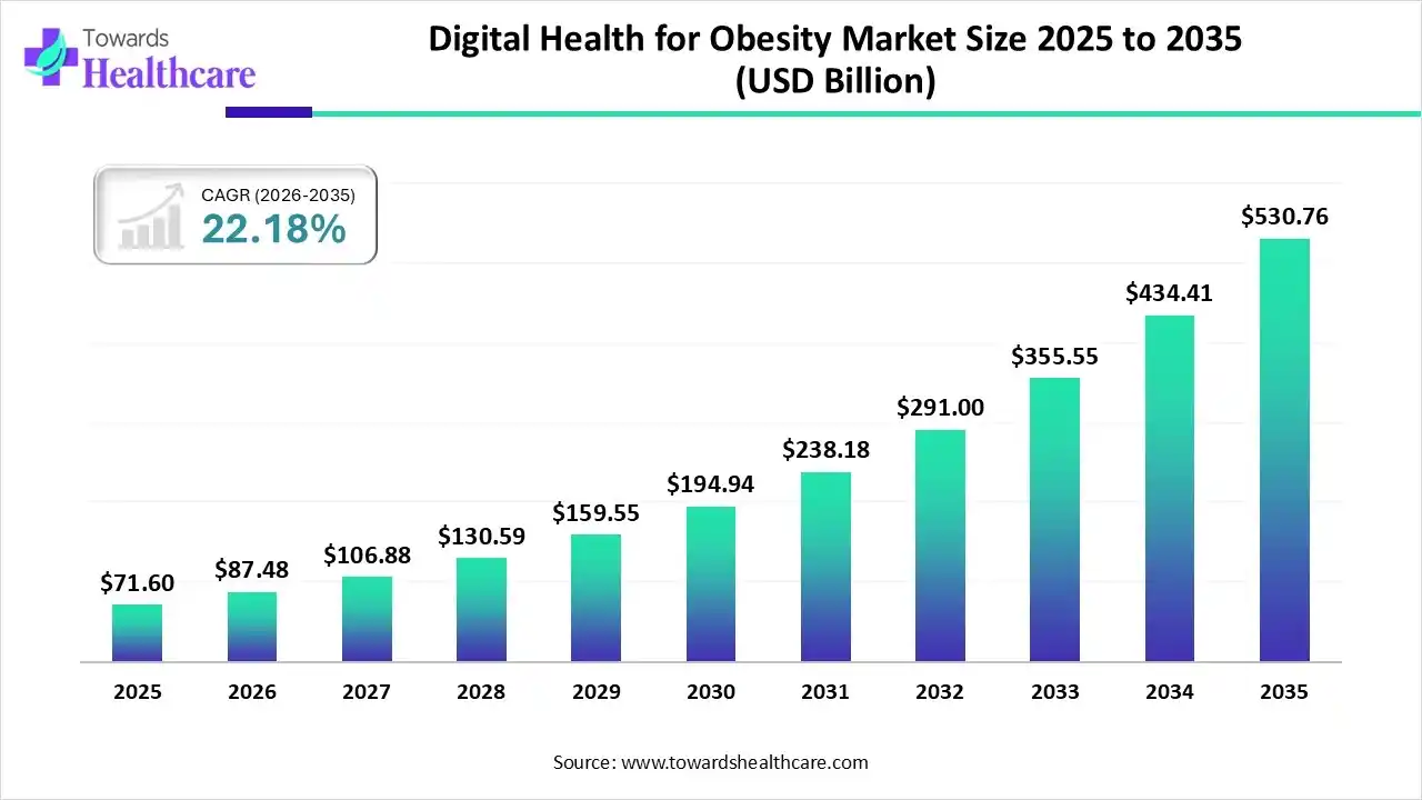 Digital Health for Obesity Market Size 2025 to 2035 Digital Health for Obesity Market Trends and Growth (2026)