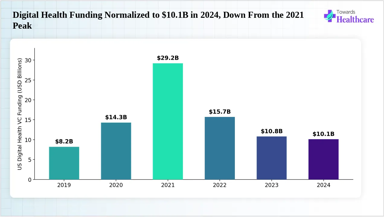 Cooling venture capital investment trends in the digital health sector