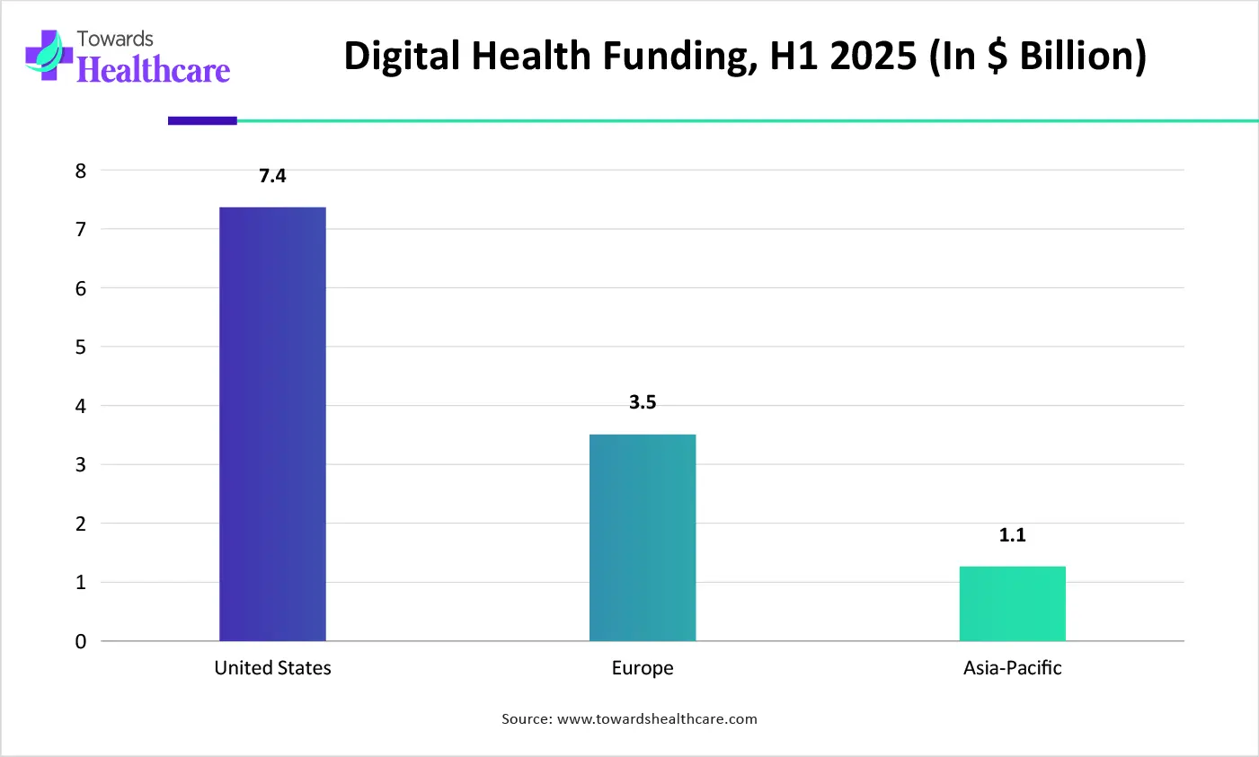 Digital Health Funding, H1 2025 (In $ Billion)