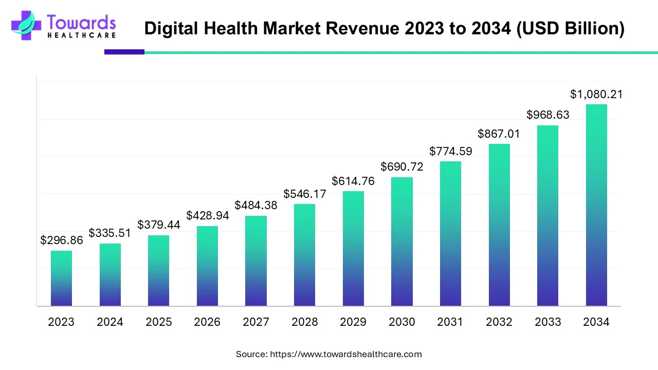 Digital Health Market Revenue 2023 - 2034 Digital Health Market Revenue 2023 - 2034