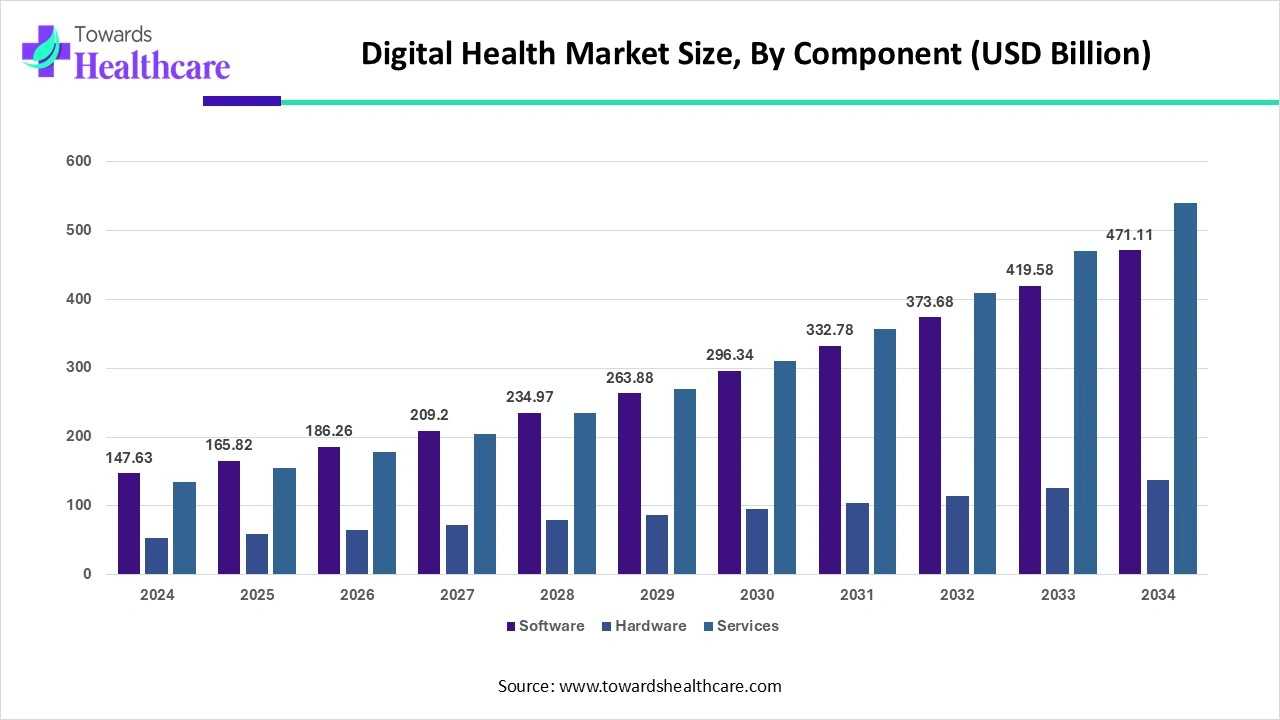 Digital Health Market Size, By Component (2024 - 2034)
