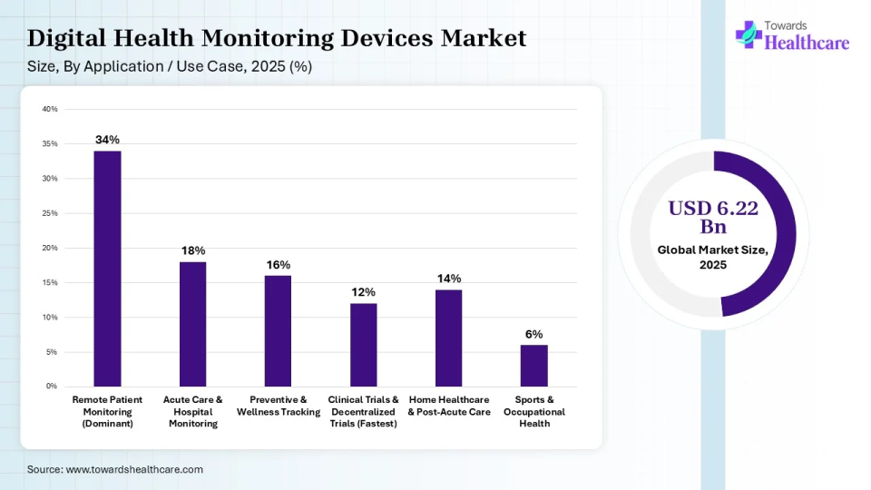 Digital Health Monitoring Devices Market Share, By Application, 2025 (%) Digital Health Monitoring Devices Market, By Application, (Remote Patient Monitoring (Dominant)) Segment Dominates by 34% in 2025.