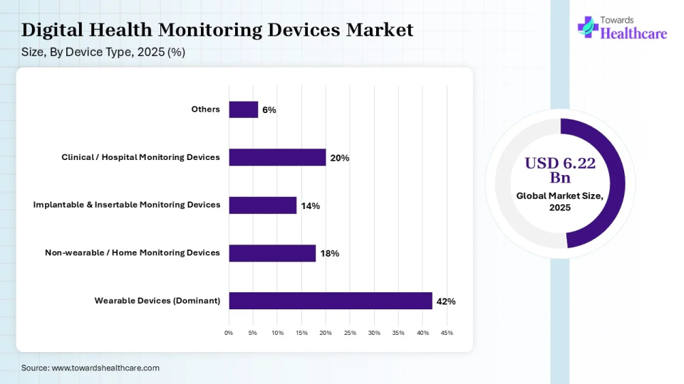 Digital Health Monitoring Devices Market Share, By Device Type, 2025 (%) Digital Health Monitoring Devices Market, By Device Type, (Wearable Devices (Dominant)) Segment Dominates by 42% in 2025.