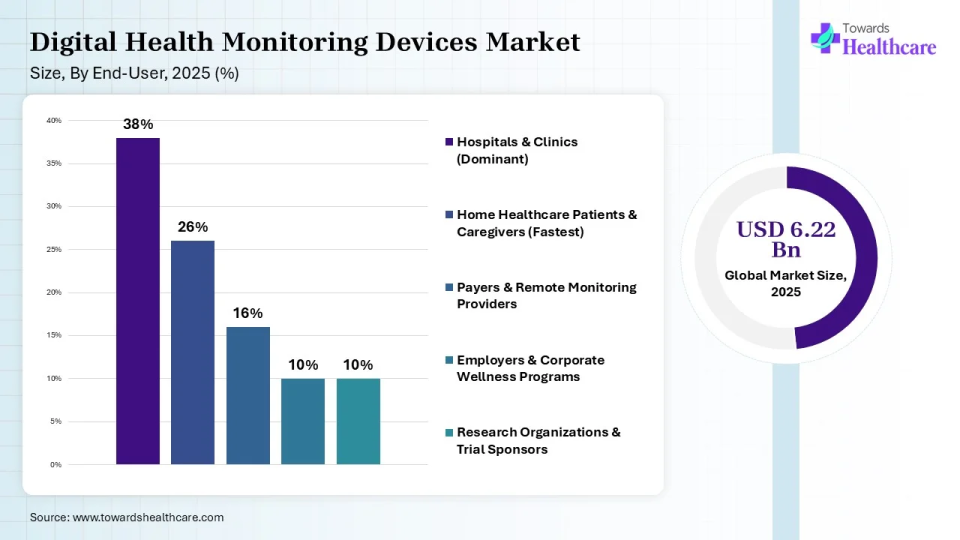 Digital Health Monitoring Devices Market Share, By End User, 2025 (%) Digital Health Monitoring Devices Market, By End User, (Hospitals & Clinics (Dominant)) Segment Dominates by 38% in 2025.