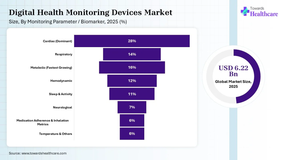 Digital Health Monitoring Devices Market Share, By Monitoring Parameter / Biomarker, 2025 (%) Digital Health Monitoring Devices Market, By Monitoring Parameter / Biomarker, (Cardiac (Dominant)) Segment Dominates by 28% in 2025.