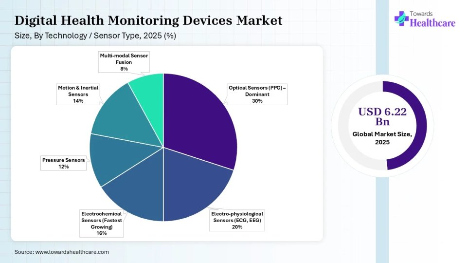 Digital Health Monitoring Devices Market Share, By Technology / Sensor Type, 2025 (%) Digital Health Monitoring Devices Market, By Technology / Sensor Type, (Optical Sensors (PPG) – Dominant) Segment Dominates by 30% in 2025.