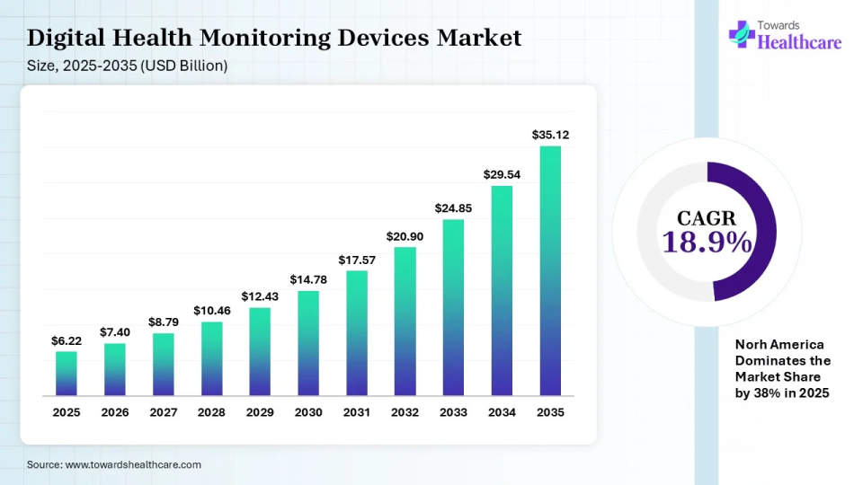 Digital Health Monitoring Devices Market Size is USD 7.40 Billion in 2026.
