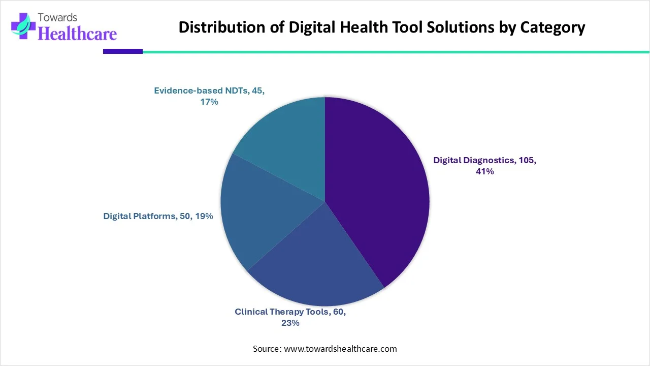 Distribution of Digital Health Tool Solutions by Category