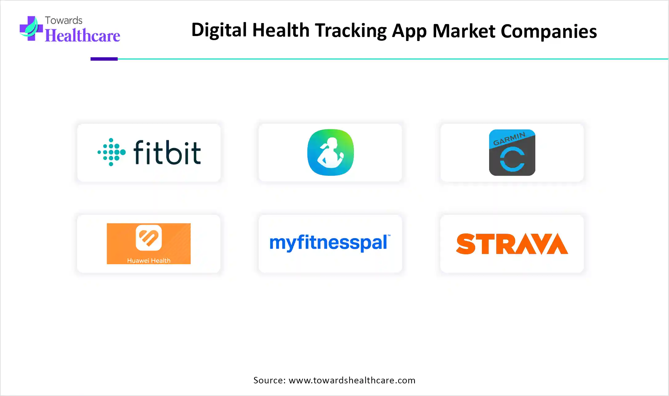Digital Health Tracking App Market Companies