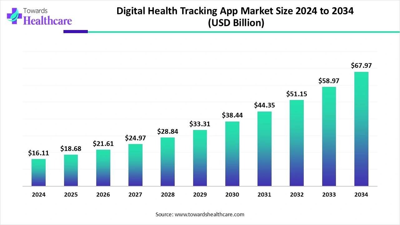 Digital Health Tracking App Market Size 2024 to 2034 