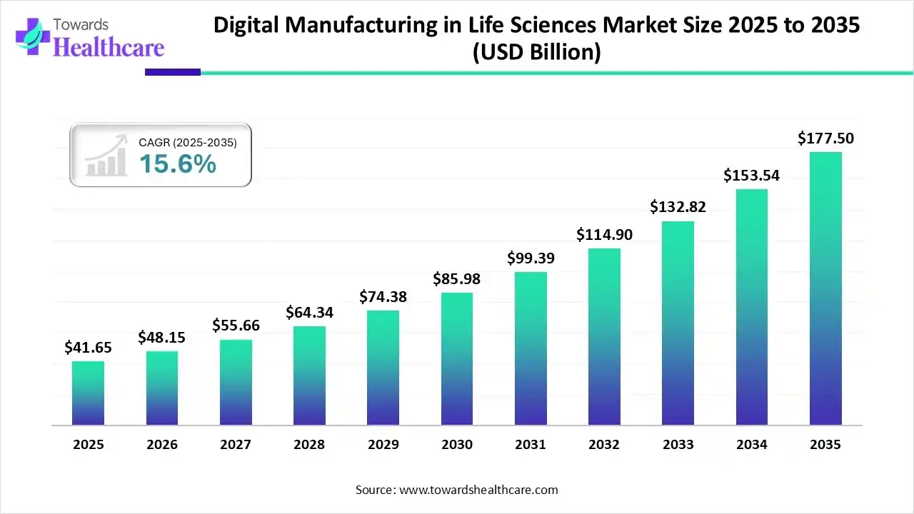 Digital Manufacturing in Life Sciences Market Size 2025 to 2035 Digital Manufacturing in Life Sciences Market Trends and Growth (2026)