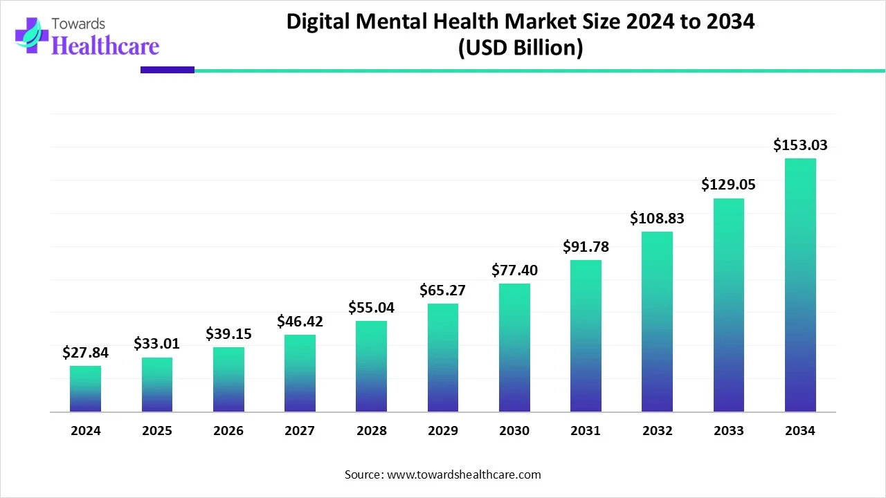 Digital Mental Health Market Size 2024 - 2034 Digital Mental Health Market Size 2024 - 2034