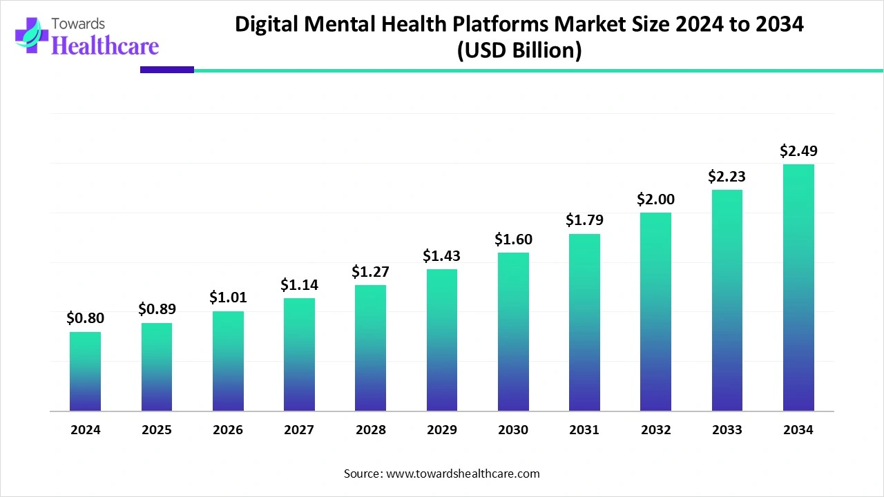 Digital Mental Health Platforms Market Size 2024 to 2034