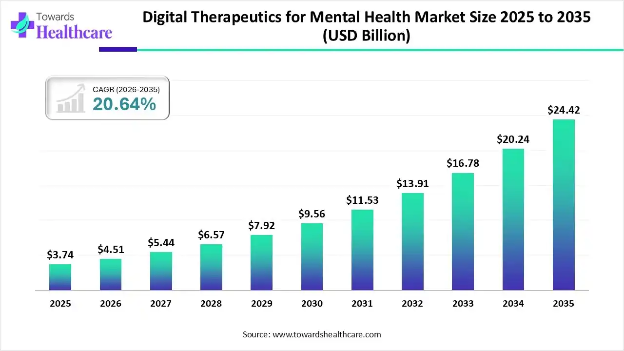 Digital Therapeutics for Mental Health Market Trends and Growth (2026)
