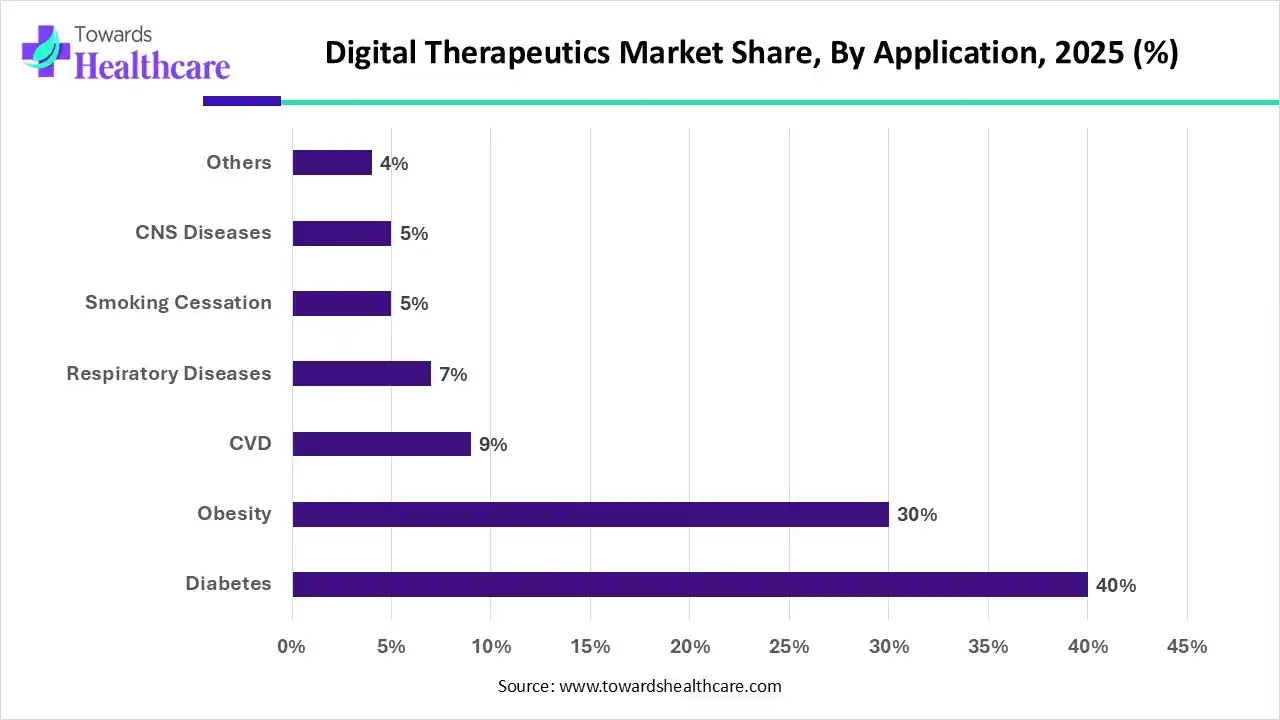 Digital Therapeutics Market Share, By Application, 2025 (%) Digital Therapeutics Market Share, By Application, 2025 (%)