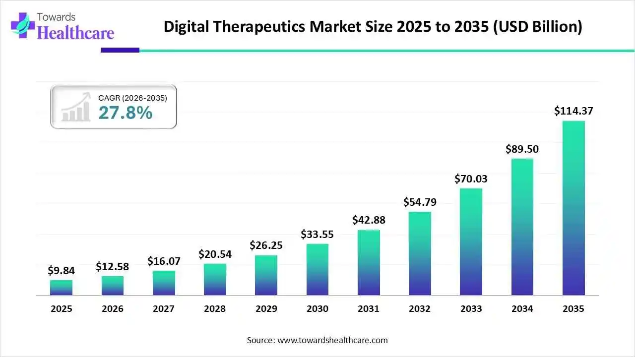 Digital Therapeutics Market Size 2025 to 2035 Digital Therapeutics Market Trends and Growth (2026)