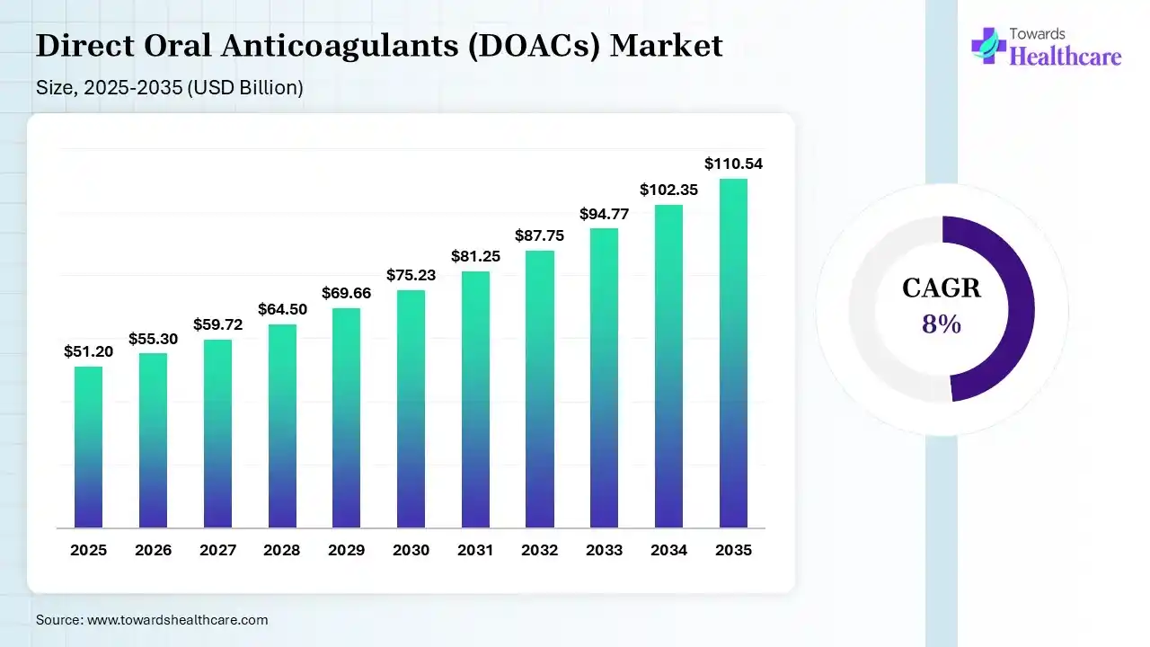 Direct Oral Anticoagulants (DOACs) Market Size 2025 - 2035 (USD Billion/Million) Direct Oral Anticoagulants (DOACs) Market Size is USD 55.30 Billion in 2026.