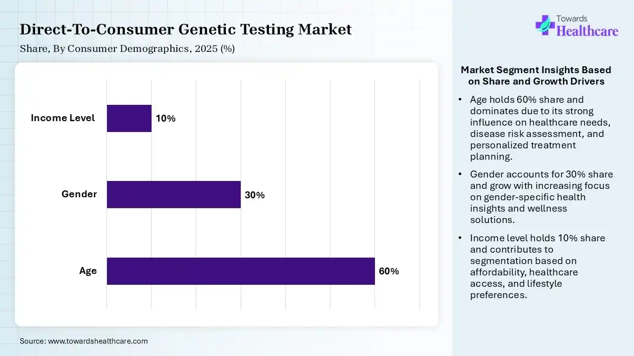 Direct-To-Consumer Genetic Testing Market Share, By Consumer Demographics, 2025 (%) Direct-To-Consumer Genetic Testing Market By Consumer Demographics, (Age) Segment Dominates by 60% in 2025.