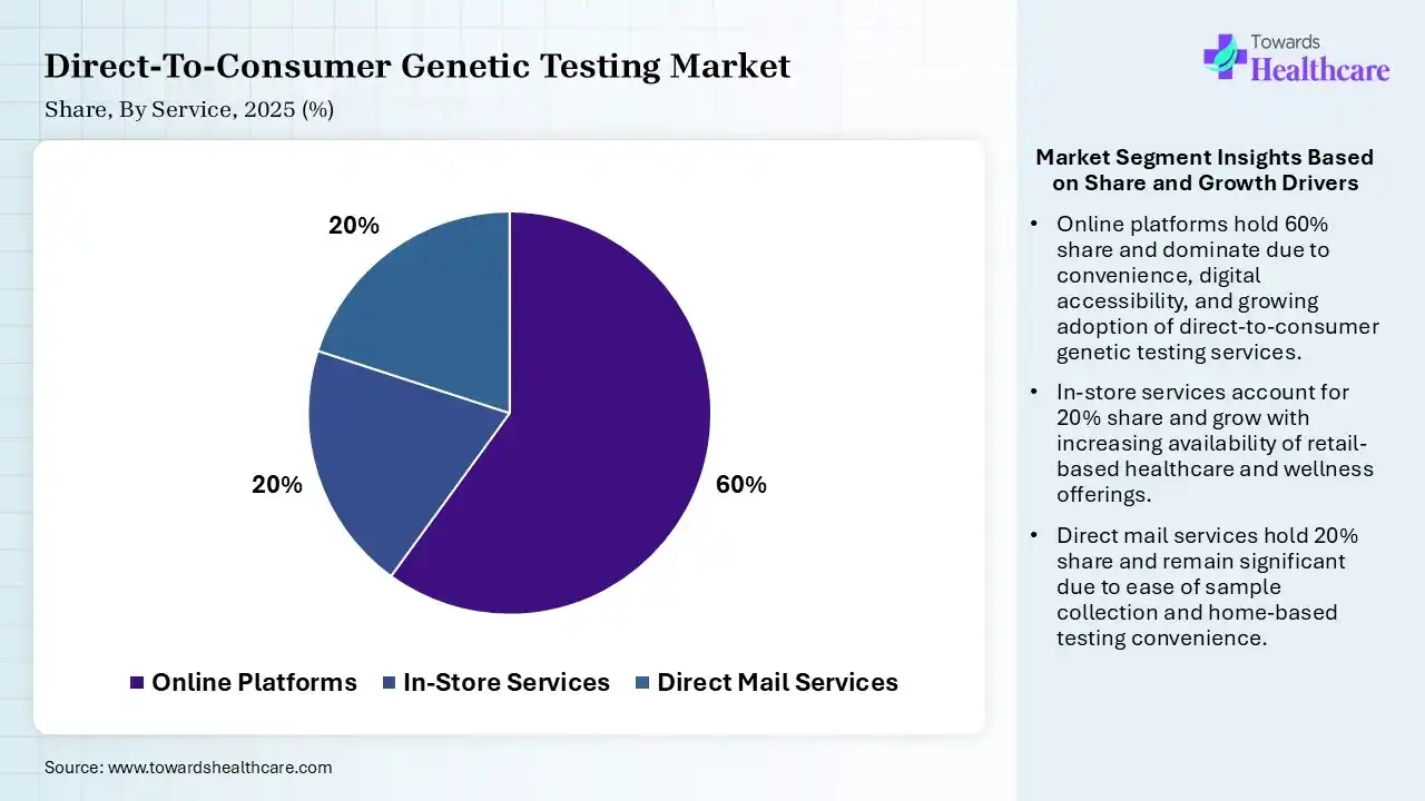 Direct-To-Consumer Genetic Testing Market Share, By Service, 2025 (%) Direct-To-Consumer Genetic Testing Market By Service , (Online Platforms) Segment Dominates by 60% in 2025.