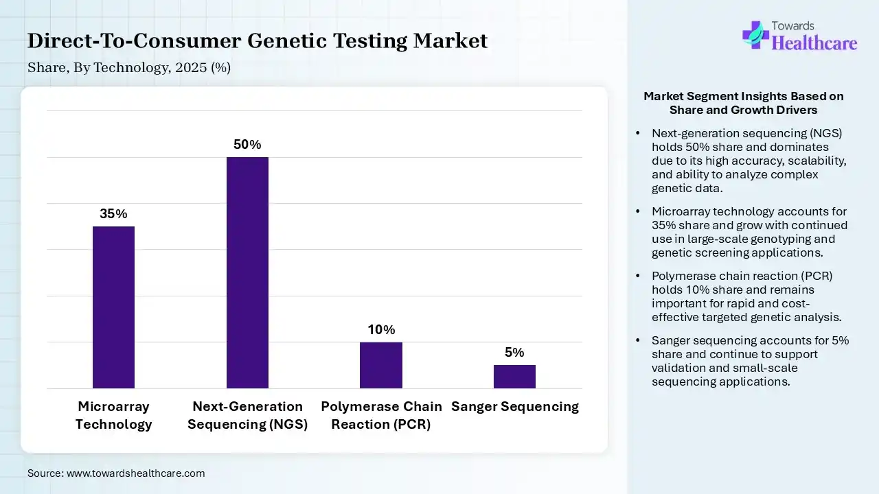 Direct-To-Consumer Genetic Testing Market Share, By Technology, 2025 (%) Direct-To-Consumer Genetic Testing Market By Technology, (Microarray Technology) Segment Dominates by 35% in 2025.