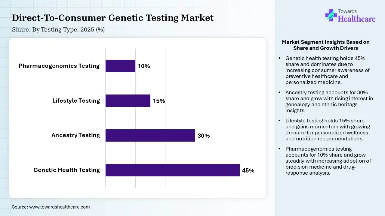 Direct-To-Consumer Genetic Testing Market Share, By Testing Type, 2025 (%) Direct-To-Consumer Genetic Testing Market By Testing Type, (Genetic Health Testing) Segment Dominates by 45% in 2025.