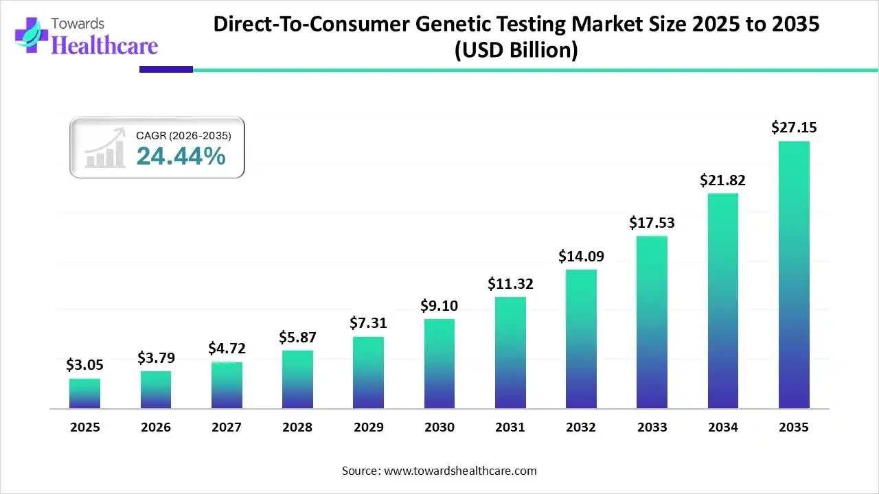 Direct-To-Consumer Genetic Testing Market Size 2025 to 2035 Direct-To-Consumer Genetic Testing Market Trends and Growth (2026)