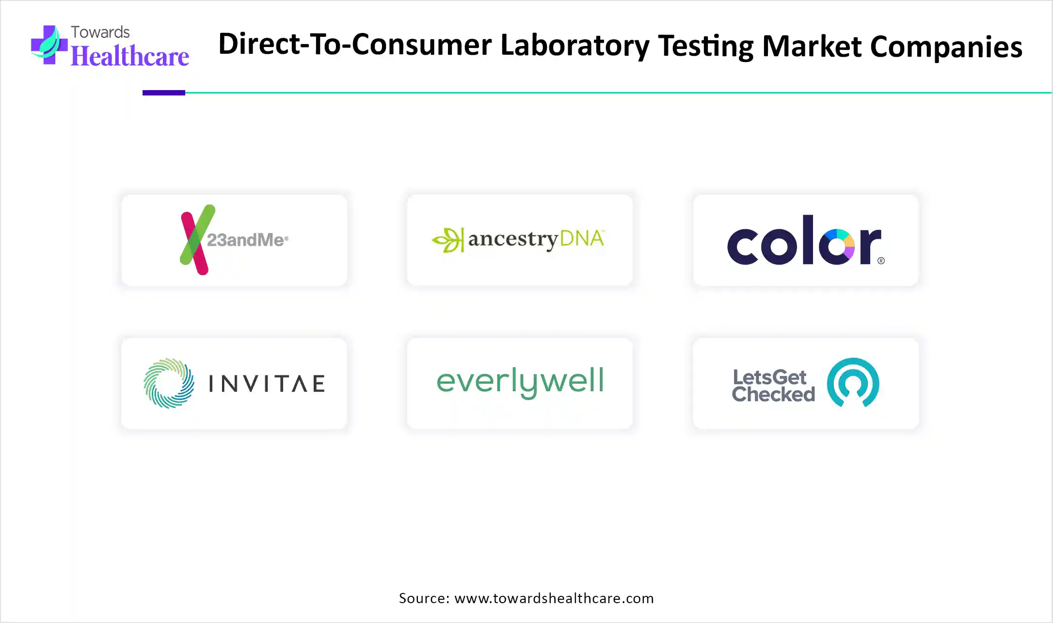 Direct-To-Consumer Laboratory Testing Market Companies