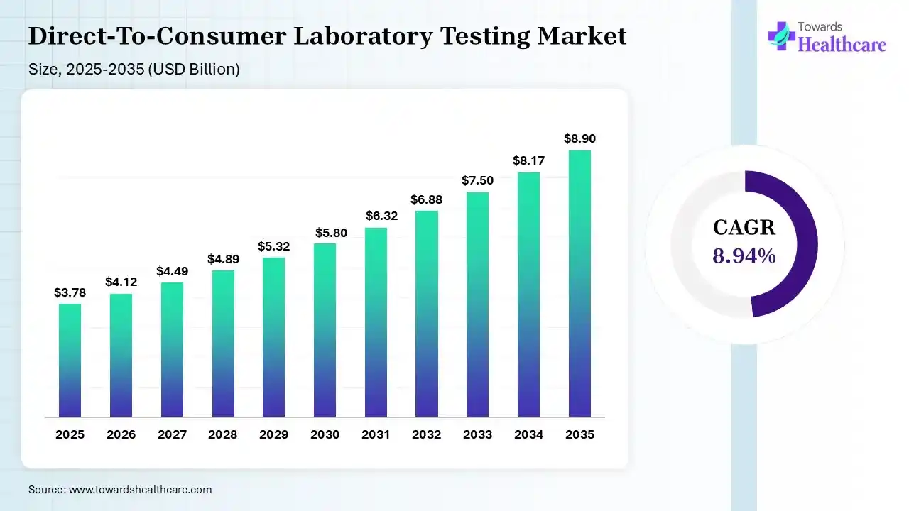 Direct-To-Consumer Laboratory Testing Market Size is USD 4.12 Billion in 2026.