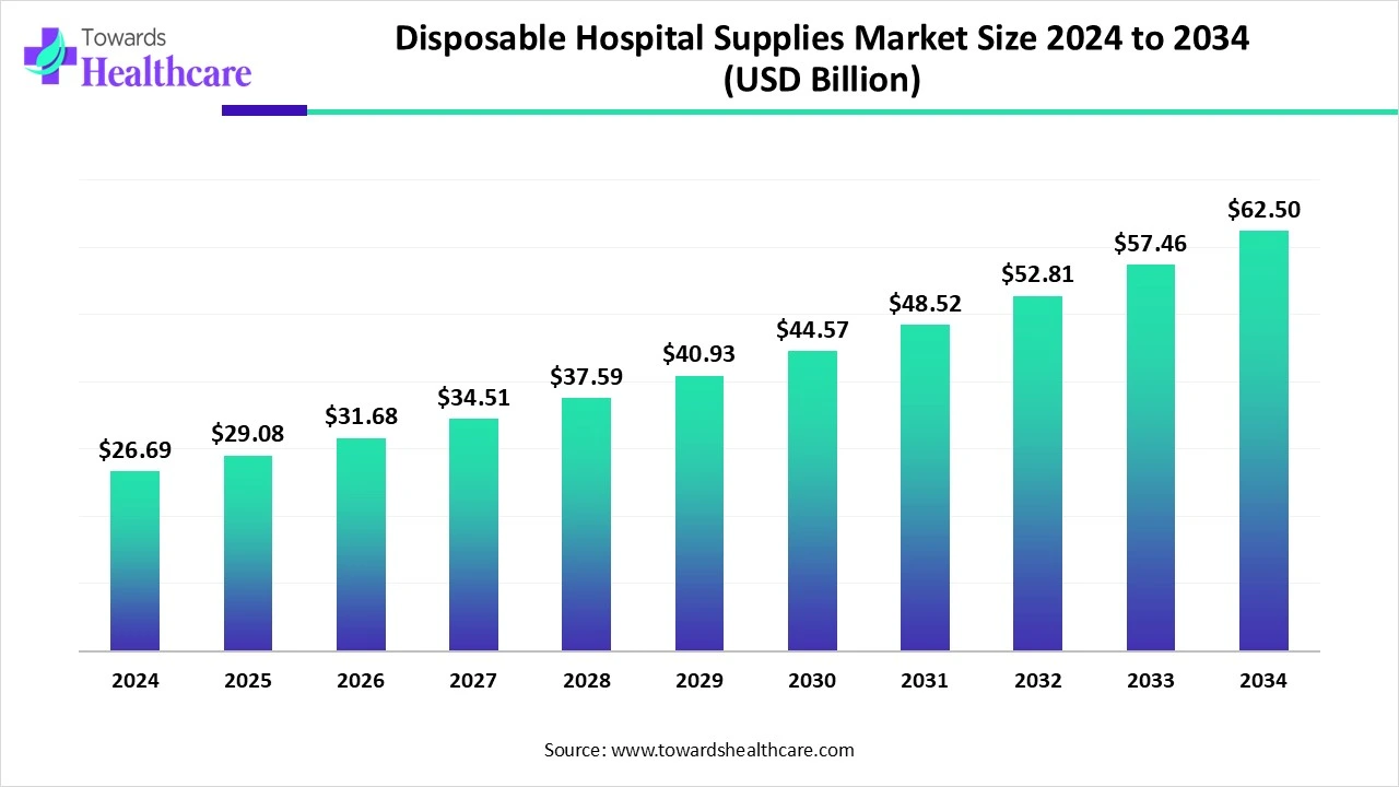 Disposable Hospital Supplies Market Trends and Growth (2025) Disposable Hospital Supplies Market Size 2024 to 2034