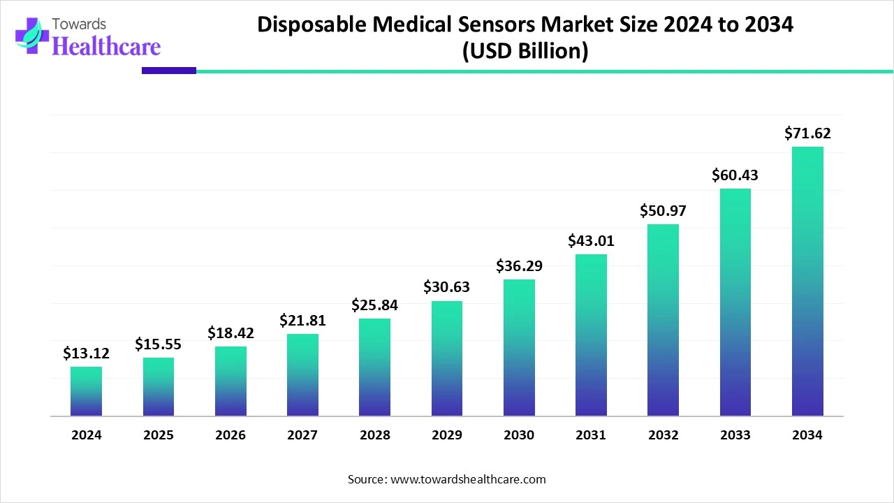 Disposable Medical Sensors Market Trends and Growth (2025) Disposable Medical Sensors Market Size 2024 to 2034