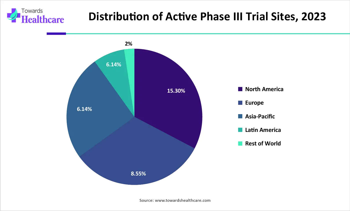 Distribution of Active Phase III Trial Sites, 2023 Distribution of Active Phase III Trial Sites, 2023