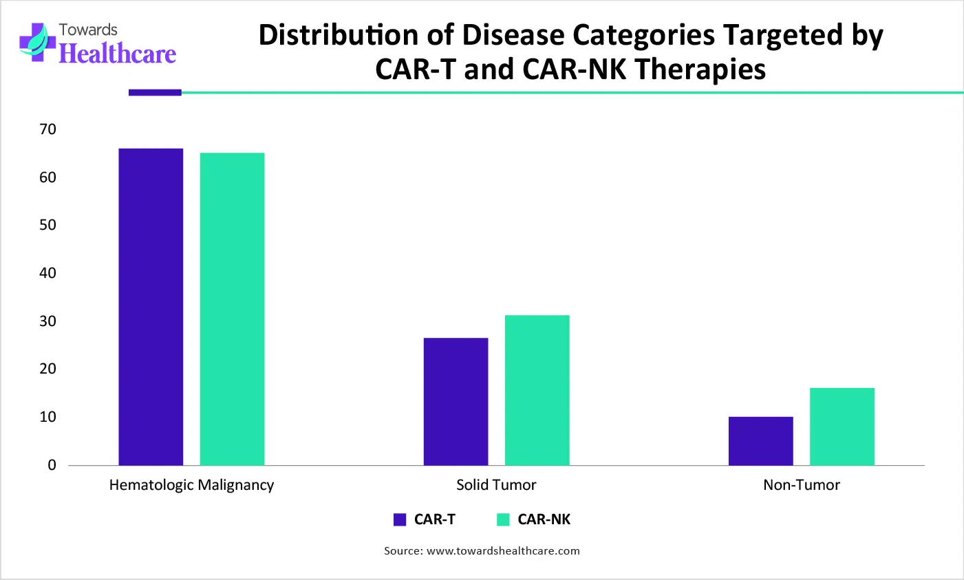 Distribution of Disease Categories Targeted by CAR-T and CAR-NK Therapies Distribution of Disease Categories Targeted by CAR-T and CAR-NK Therapies