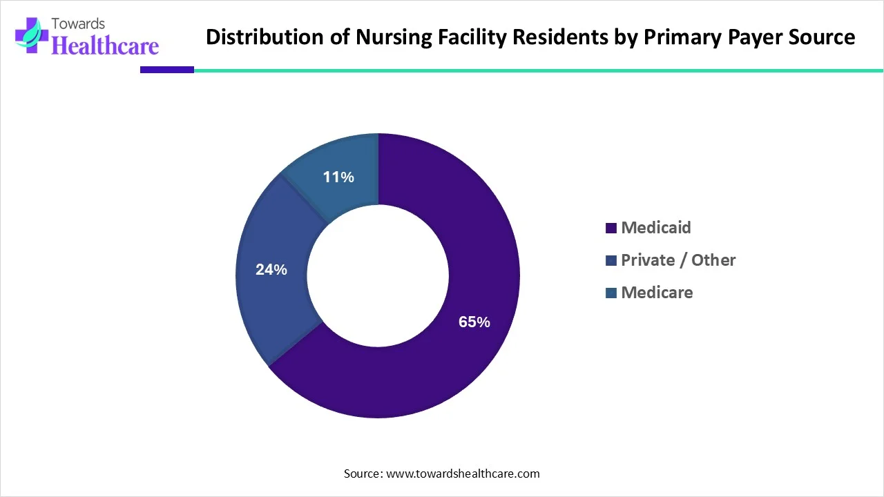 Distribution of Nursing Facility Residents by Primary Payer Source Distribution of Nursing Facility Residents by Primary Payer Source
