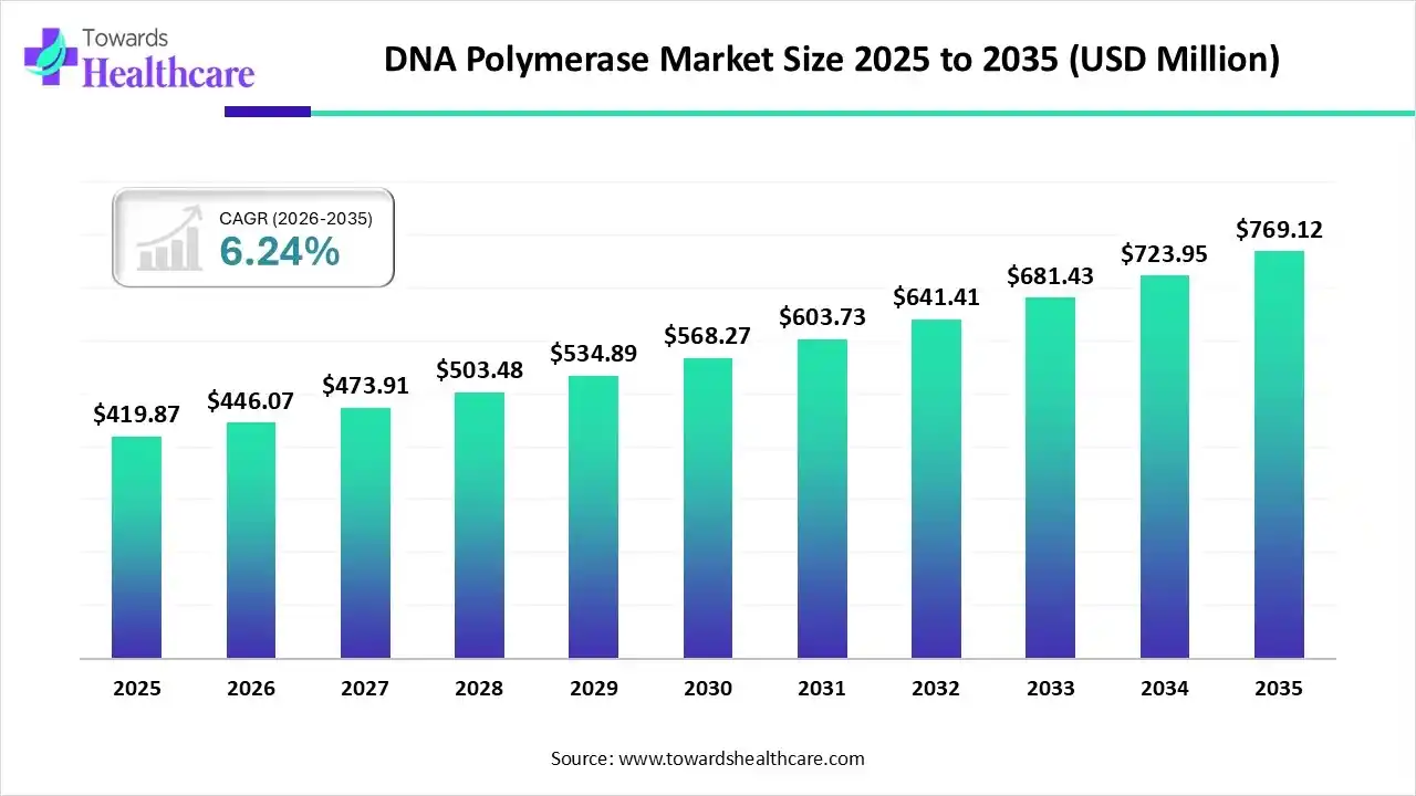 DNA Polymerase Market Size 2025 to 2035 DNA Polymerase Market Trends and Growth (2026)
