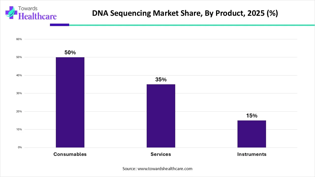 DNA Sequencing Market Size 2025 to 2035 DNA Sequencing Market Trends and Growth (2026)