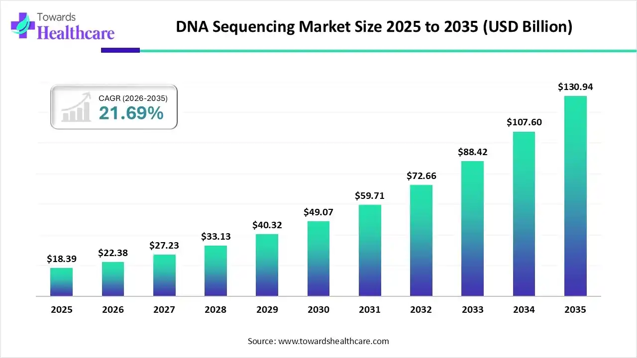 DNA Sequencing Market Size 2025 to 2035 DNA Sequencing Market Trends and Growth (2026)