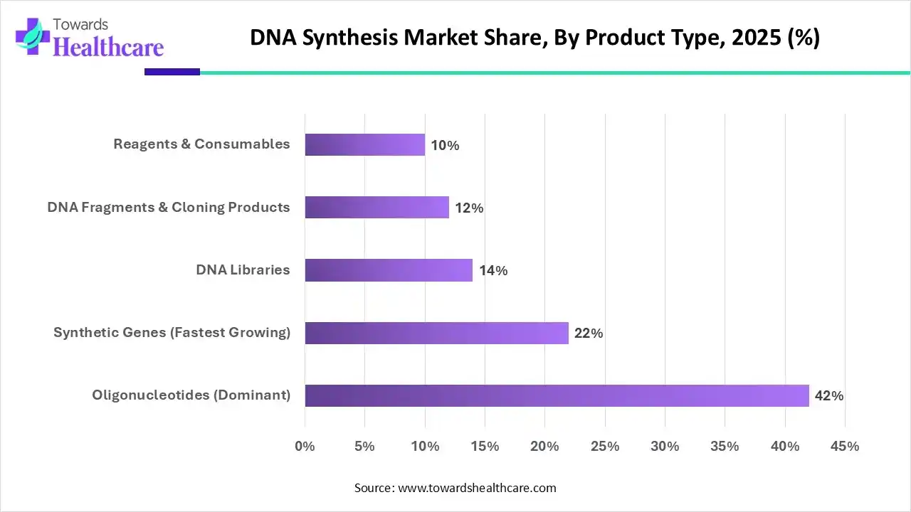 DNA Synthesis Market, By Product Type, (Sub segment) Segment Dominates by 42% in 2025.