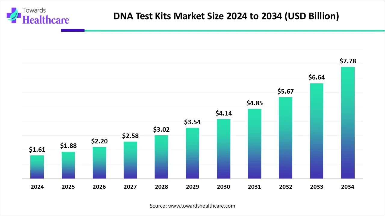 DNA Test Kits Market Trends and Growth (2025) DNA Test Kits Market Size 2024 to 2034