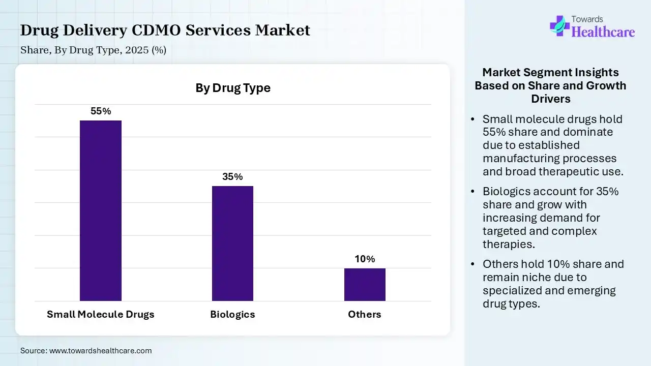 Drug Delivery CDMO Services Market By Drug Type, 2025 (%) Drug Delivery CDMO Services Market By Drug Type, (Small Molecule Drugs) Segment Dominates by 55% in 2025.